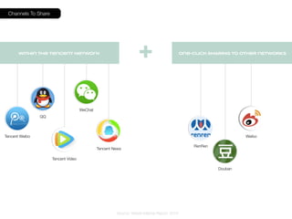Within The Tencent Network + One-click sHARING TO oTHER nETWORKS 
Source: Weishi Internal Report, 2014 
Tencent Weibo 
Tencent Video 
QQ 
WeChat 
Tencent News RenRen 
Douban 
Weibo 
Channels To Share 
 