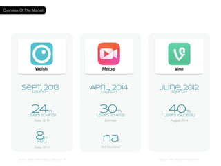 Sept, 2013 
Launch 
24m 
users (China) 
Early, 2014 
Source: Weishi Internal Report, March 2014 
Meipai Vine 
8m 
MAU 
Early, 2014 
April, 2014 
Launch 
June, 2012 
Launch 
Overview Of The Market 
Source: Vine Internal Announcement 
30m 
users (China) 
Estimate 
40m 
users (global) 
August 2014 
na 
Not Disclosed 
Weishi 
 