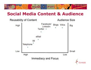 Social M di C t t
S i l Media Content & Audience
                      A di
 Reusability of Content              Audience Size




            High                         Low
                   Immediacy and Focus
 
