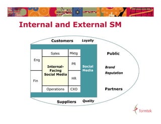 Internal and External SM
I t    l   dE t     l

            Customers          Loyalty


            Sales       Mktg              Public
   Eng
                        PR
          Internal-            Social    Brand
           Facing
           F i                 Media
         Social Media                    Reputation
                        HR
   Fin

          Operations    CXO              Partners


               Suppliers       Quality
 