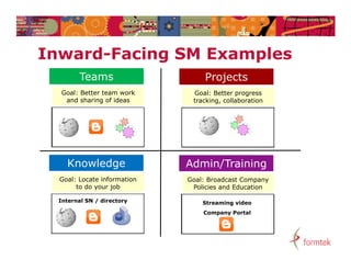 Inward-Facing SM E
I    d F i       Examples
                      l
        Teams                     Projects
  Goal: Better team work      Goal: Better progress
   and sharing of ideas       tracking, collaboration




    Knowledge                Admin/Training
  Goal: Locate information   Goal: Broadcast Company
       to do your job         Policies and Education

  Internal SN / directory        Streaming video
                                 Company Portal
 