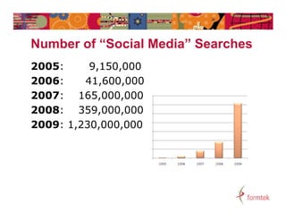 Number f “S i l M di ” S
N b of “Social Media” Searches
                           h
2005:     9,150,000
2006:    41,600,000
2007: 165 000 000
        165,000,000
2008: 359,000,000
2009: 1 230 000 000
      1,230,000,000
 