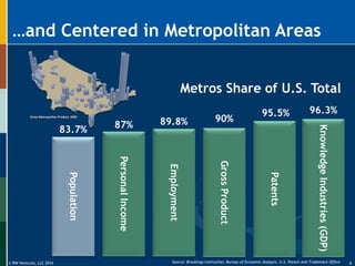 © RW Ventures, LLC 2016
…and Centered in Metropolitan Areas
Population
83.7%
Employment
89.8%PersonalIncome
96.3%
KnowledgeIndustries(GDP)
87%
Metros Share of U.S. Total
Source: Brookings Institution; Bureau of Economic Analysis, U.S. Patent and Trademark Office
GrossProduct
90%
Patents
95.5%
9
 