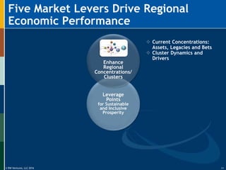 © RW Ventures, LLC 2016
Leverage
Points
for Sustainable
and Inclusive
Prosperity
Enhance
Regional
Concentrations/
Clusters
Five Market Levers Drive Regional
Economic Performance
11
 Current Concentrations:
Assets, Legacies and Bets
 Cluster Dynamics and
Drivers
 