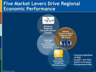 © RW Ventures, LLC 2016
Leverage
Points
for Sustainable
and Inclusive
Prosperity
Deploy
Human Capital
Aligned with
Job Pools
Enhance
Regional
Concentrations/
Clusters
Develop
Innovation-
Enabling
Infrastructure
Five Market Levers Drive Regional
Economic Performance
11
 Commercialization
of R&D
 Cluster- and firm-
based innovation
 Entrepreneurship
 