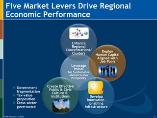 © RW Ventures, LLC 2016
Leverage
Points
for Sustainable
and Inclusive
Prosperity
Deploy
Human Capital
Aligned with
Job Pools
Create Effective
Public & Civic
Culture &
Institutions
Enhance
Regional
Concentrations/
Clusters
Develop
Innovation-
Enabling
Infrastructure
Five Market Levers Drive Regional
Economic Performance
11
 Government
fragmentation
 Tax-value
proposition
 Cross-sector
governance
 