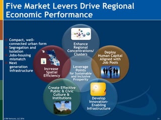 © RW Ventures, LLC 2016
Leverage
Points
for Sustainable
and Inclusive
Prosperity
Deploy
Human Capital
Aligned with
Job Pools
Increase
Spatial
Efficiency
Create Effective
Public & Civic
Culture &
Institutions
Enhance
Regional
Concentrations/
Clusters
Develop
Innovation-
Enabling
Infrastructure
Five Market Levers Drive Regional
Economic Performance
11
 Compact, well-
connected urban form
 Segregation and
isolation
 Jobs-housing
mismatch
 Next
generation
infrastructure
 