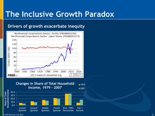 © RW Ventures, LLC 2016
The Inclusive Growth Paradox
13
Drivers of growth exacerbate inequity
0.0
10.0
20.0
30.0
40.0
Lowest
Quintile
Second
Quintile
Middle
Quintile
Fourth
Quintile
81st - 99th
Percentiles
Top 1
Percent
ShareofTotal
HouseholdIncome
Changes in Share of Total Household
Income, 1979 - 2007
1979
2007
 