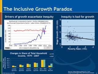 © RW Ventures, LLC 2016
The Inclusive Growth Paradox
13
-.20.2.4.6
WageGrowth(1990-2000)
0 .1 .2 .3 .4
Poverty Rate (1990)
Inequity is bad for growthDrivers of growth exacerbate inequity
0.0
10.0
20.0
30.0
40.0
Lowest
Quintile
Second
Quintile
Middle
Quintile
Fourth
Quintile
81st - 99th
Percentiles
Top 1
Percent
ShareofTotal
HouseholdIncome
Changes in Share of Total Household
Income, 1979 - 2007
1979
2007
Sources: Federal Reserve Bank of St. Louis;
Congressional Budget Office; RW Ventures Analysis
 