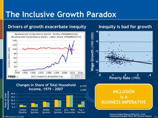 © RW Ventures, LLC 2016
The Inclusive Growth Paradox
13
-.20.2.4.6
WageGrowth(1990-2000)
0 .1 .2 .3 .4
Poverty Rate (1990)
Inequity is bad for growthDrivers of growth exacerbate inequity
0.0
10.0
20.0
30.0
40.0
Lowest
Quintile
Second
Quintile
Middle
Quintile
Fourth
Quintile
81st - 99th
Percentiles
Top 1
Percent
ShareofTotal
HouseholdIncome
Changes in Share of Total Household
Income, 1979 - 2007
1979
2007
Sources: Federal Reserve Bank of St. Louis;
Congressional Budget Office; RW Ventures Analysis
INCLUSION
is a
BUSINESS IMPERATIVE
 