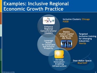 © RW Ventures, LLC 2016
Leverage
Points
for Sustainable
and Inclusive
Prosperity
Deploy
Human Capital
Aligned with
Job Pools
Enhance
Regional
Concentrations/
Clusters
Develop
Innovation-
Enabling
Infrastructure
Examples: Inclusive Regional
Economic Growth Practice
15
Inclusive Clusters: Chicago
FOOD
Doer-Maker Space:
Blue1647
Targeted
inclusive training
for emerging
industries:
YearUp
 