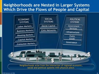 © RW Ventures, LLC 2016
Neighborhoods are Nested in Larger Systems
Which Drive the Flows of People and Capital
26
 