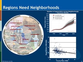 © RW Ventures, LLC 2016
Regions Need Neighborhoods
-.20.2.4.6
WageGrowth(1990-2000)
0 .1 .2 .3 .4
Poverty Rate (1990)
225%
200%
175%
150%
125%
100%
75%
50%
25%
0%
1990 1995 2000 2004
RepeatSalesIndex
Year
Variation of appreciation across Neighborhoods
King County 1990-2004
28
 