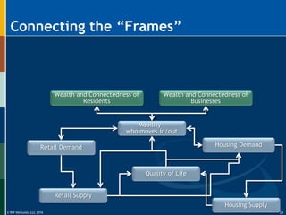 © RW Ventures, LLC 2016
Connecting the “Frames”
Retail Demand
Retail Supply
Quality of Life
Housing Demand
Housing Supply
Wealth and Connectedness of
Residents
Wealth and Connectedness of
Businesses
Mobility –
who moves in/out
29
 