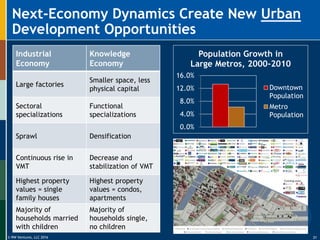 © RW Ventures, LLC 2016
Next-Economy Dynamics Create New Urban
Development Opportunities
Industrial
Economy
Knowledge
Economy
Large factories
Smaller space, less
physical capital
Sectoral
specializations
Functional
specializations
Sprawl Densification
Continuous rise in
VMT
Decrease and
stabilization of VMT
Highest property
values = single
family houses
Highest property
values = condos,
apartments
Majority of
households married
with children
Majority of
households single,
no children
0.0%
4.0%
8.0%
12.0%
16.0%
Population Growth in
Large Metros, 2000-2010
Downtown
Population
Metro
Population
31
 