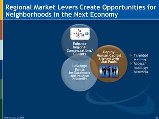 © RW Ventures, LLC 2016
Leverage
Points
for Sustainable
and Inclusive
Prosperity
Deploy
Human Capital
Aligned with
Job Pools
Enhance
Regional
Concentrations/
Clusters
Regional Market Levers Create Opportunities for
Neighborhoods in the Next Economy
 Targeted
training
 Access/
mobility/
networks
32
 
