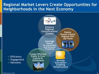 © RW Ventures, LLC 2016
Leverage
Points
for Sustainable
and Inclusive
Prosperity
Deploy
Human Capital
Aligned with
Job Pools
Create Effective
Public & Civic
Culture &
Institutions
Enhance
Regional
Concentrations/
Clusters
Develop
Innovation-
Enabling
Infrastructure
Regional Market Levers Create Opportunities for
Neighborhoods in the Next Economy
 Efficiency
 Engagement
 Networks
32
 