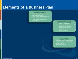 © RW Ventures, LLC 2016
Elements of a Business Plan
MISSION/VISION
• Tailored to specific assets,
opportunities, type
• What kind of neighborhood do
you aspire to be?
• What residents, businesses,
outcomes?
MARKET ANALYSIS
• Rigorous, fact-based
• Comprehensive assessment of
assets, market barriers,
opportunities, existing
initiatives
• Status, Dynamics
STRATEGIES
• Tailored to assets, opportunities,
targeted trajectories identified in
market analysis
• Mutually reinforcing
35
 