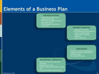 © RW Ventures, LLC 2016
Elements of a Business Plan
MISSION/VISION
• Tailored to specific assets,
opportunities, type
• What kind of neighborhood do
you aspire to be?
• What residents, businesses,
outcomes?
INITIATIVES, PRODUCTS
• Specific activities to implement
strategies
• Adapt best practices
• Design, engage stakeholders, market
test
• Evaluate feasibility, effectiveness
MARKET ANALYSIS
• Rigorous, fact-based
• Comprehensive assessment of
assets, market barriers,
opportunities, existing
initiatives
• Status, Dynamics
STRATEGIES
• Tailored to assets, opportunities,
targeted trajectories identified in
market analysis
• Mutually reinforcing
35
 