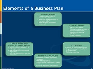 © RW Ventures, LLC 2016
Elements of a Business Plan
MISSION/VISION
• Tailored to specific assets,
opportunities, type
• What kind of neighborhood do
you aspire to be?
• What residents, businesses,
outcomes?
INITIATIVES, PRODUCTS
• Specific activities to implement
strategies
• Adapt best practices
• Design, engage stakeholders, market
test
• Evaluate feasibility, effectiveness
OPERATIONAL AND
FINANCIAL IMPLICATIONS
• Staffing, facilities, necessary to
deliver products
• Operational and organizational
implications
• Financial requirements, sources,
pro formas
MARKET ANALYSIS
• Rigorous, fact-based
• Comprehensive assessment of
assets, market barriers,
opportunities, existing
initiatives
• Status, Dynamics
STRATEGIES
• Tailored to assets, opportunities,
targeted trajectories identified in
market analysis
• Mutually reinforcing
35
 