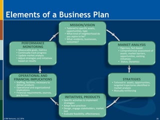 © RW Ventures, LLC 2016
Elements of a Business Plan
PERFORMANCE
MONITORING
• Measurable goals, metrics
• Continually track progress
• Update market analysis
• Adjust strategies and initiatives
based on results
MISSION/VISION
• Tailored to specific assets,
opportunities, type
• What kind of neighborhood do
you aspire to be?
• What residents, businesses,
outcomes?
INITIATIVES, PRODUCTS
• Specific activities to implement
strategies
• Adapt best practices
• Design, engage stakeholders, market
test
• Evaluate feasibility, effectiveness
OPERATIONAL AND
FINANCIAL IMPLICATIONS
• Staffing, facilities, necessary to
deliver products
• Operational and organizational
implications
• Financial requirements, sources,
pro formas
MARKET ANALYSIS
• Rigorous, fact-based
• Comprehensive assessment of
assets, market barriers,
opportunities, existing
initiatives
• Status, Dynamics
STRATEGIES
• Tailored to assets, opportunities,
targeted trajectories identified in
market analysis
• Mutually reinforcing
35
 