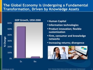 © RW Ventures, LLC 2016
0%
100%
200%
300%
400%
500%
600%
$s lbs
%Change
GDP Growth, 1950-2000  Human Capital
 Information technologies
 Product innovation; flexible
customization
 Firm, consumer and knowledge
networks
 Increasing returns; divergence
The Global Economy is Undergoing a Fundamental
Transformation, Driven by Knowledge Assets
7Source: “Greenspan Weighs Evidence and Finds a Lighter Economy,” Wall Street Journal
 