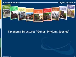 © RW Ventures, LLC 2016
lower income higher income
URBAN
TAPESTRY
Taxonomy Structure: “Genus, Phylum, Species”
39
 