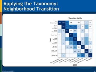 © RW Ventures, LLC 2016
Applying the Taxonomy:
Neighborhood Transition
2000
1990
Truly
Disadvantaged
Trans.
Under-
developed
Stable
Low Income
Port of Entry
Urban
Tapestry
Coming
Attractions
No Place
Like Home
Close, Cool,
Commercial
Fortune 500
Transition Matrix
40
 