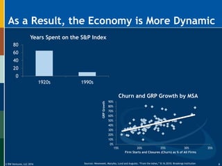 © RW Ventures, LLC 2016
0
20
40
60
80
1920s 1990s
Years Spent on the S&P Index
As a Result, the Economy is More Dynamic
8Sources: Newsweek, Manyika, Lund and Auguste, “From the Ashes,” 8.16.2010; Brookings Institution
0%
10%
20%
30%
40%
50%
60%
70%
80%
90%
15% 20% 25% 30% 35%
GRPGrowth
Firm Starts and Closures (Churn) as % of All Firms
Churn and GRP Growth by MSA
 