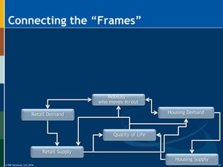 © RW Ventures, LLC 2016
Connecting the “Frames”
Retail Demand
Retail Supply
Quality of Life
Housing Demand
Housing Supply
Mobility –
who moves in/out
47
 