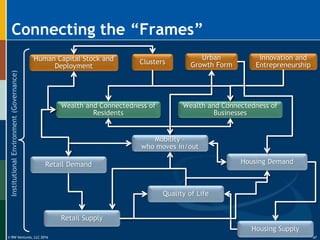 © RW Ventures, LLC 2016
Connecting the “Frames”
Retail Demand
Retail Supply
Quality of Life
Housing Demand
Housing Supply
Wealth and Connectedness of
Residents
Human Capital Stock and
Deployment
Urban
Growth FormClusters
Wealth and Connectedness of
Businesses
Innovation and
Entrepreneurship
InstitutionalEnvironment(Governance)
Mobility –
who moves in/out
47
 