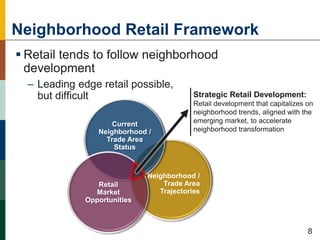 Neighborhood Retail Framework
 Retail tends to follow neighborhood
development
– Leading edge retail possible,
but difficult
49
Strategic Retail Development:
Retail development that capitalizes on
neighborhood trends, aligned with the
emerging market, to accelerate
neighborhood transformation
Neighborhood /
Trade Area
Trajectories
Current
Neighborhood /
Trade Area
Status
Retail
Market
Opportunities
8
 