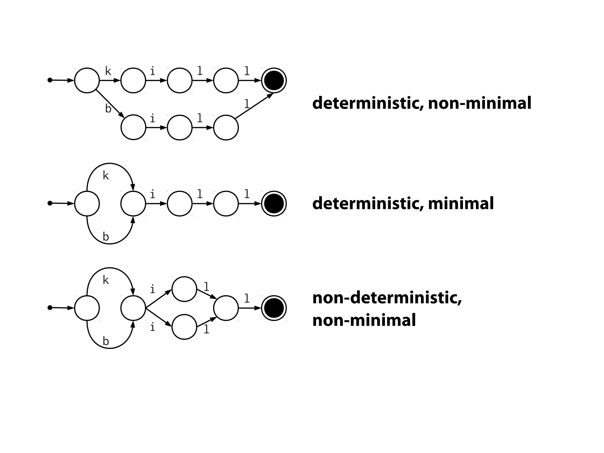 k   i   l    l

b            l   deterministic, non-minimal
    i   l



k
    i   l    l
                 deterministic, minimal
b


k
    i    l
             l   non-deterministic,
    i    l
                 non-minimal
b
 