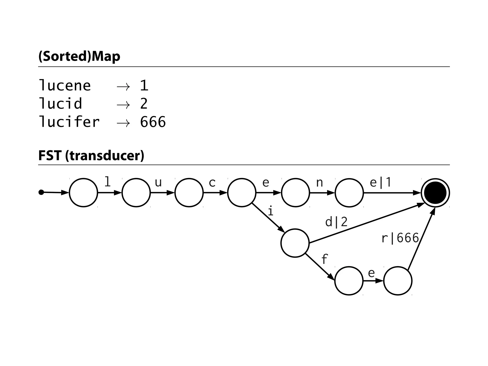 (Sorted)Map

lucene        → 1
lucid         → 2
lucifer       → 666

FST (transducer)
          l        u   c   e   n         e|1
                           i
                                   d|2
                                             r|666
                               f
                                         e
 