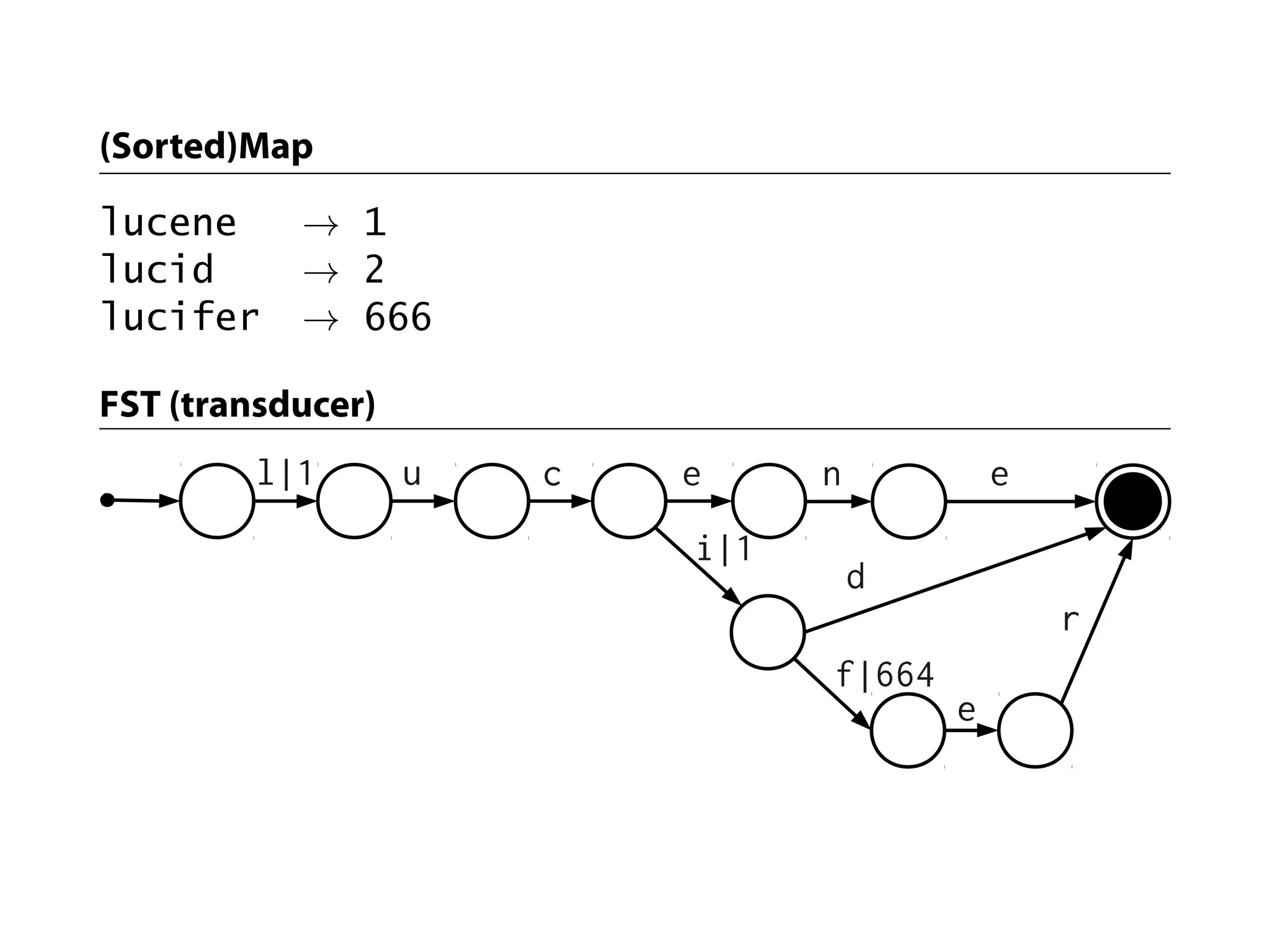 (Sorted)Map

lucene     → 1
lucid      → 2
lucifer    → 666

FST (transducer)
         l|1       u   c   e     n           e
                           i|1
                                     d
                                                 r
                                 f|664
                                         e
 