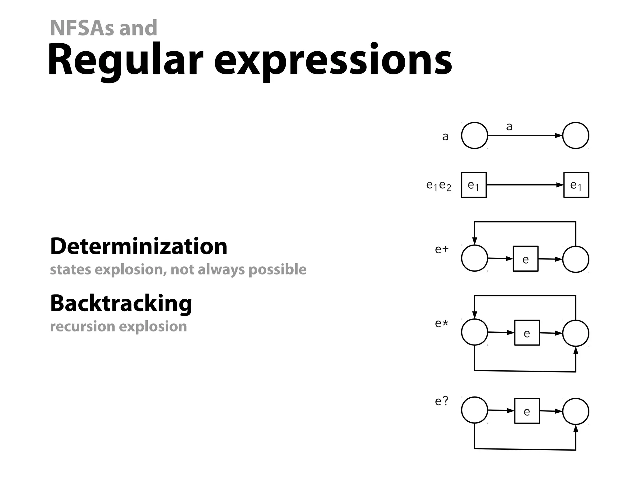 NFSAs and
Regular expressions
                                                    a
                                          a


                                        e1e2   e1           e1



Determinization                          e+
                                                        e
states explosion, not always possible

Backtracking
recursion explosion                      e*
                                                        e



                                         e?
                                                        e
 