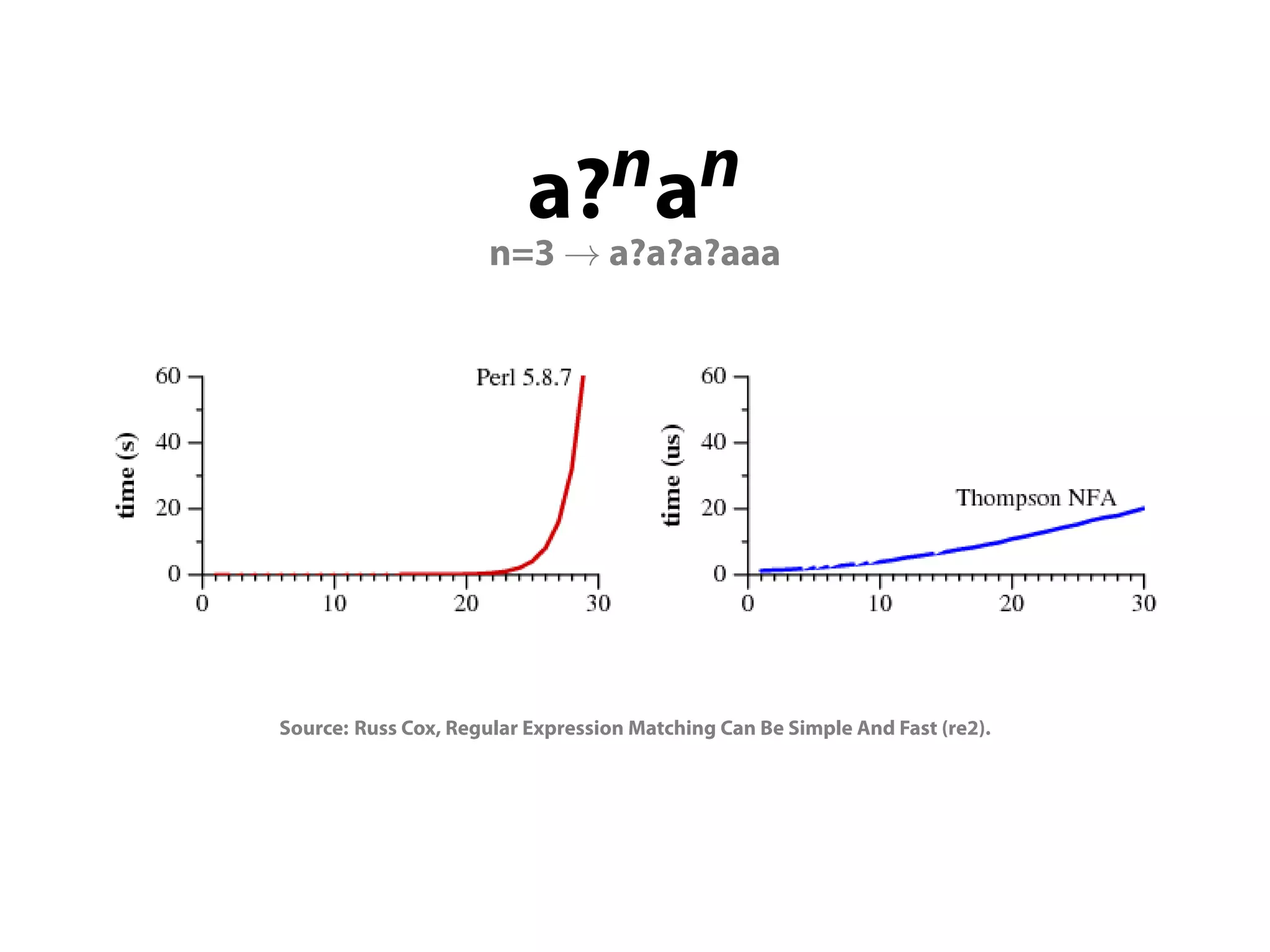 a?nan
                      n=3 → a?a?a?aaa




Source: Russ Cox, Regular Expression Matching Can Be Simple And Fast (re2).
 