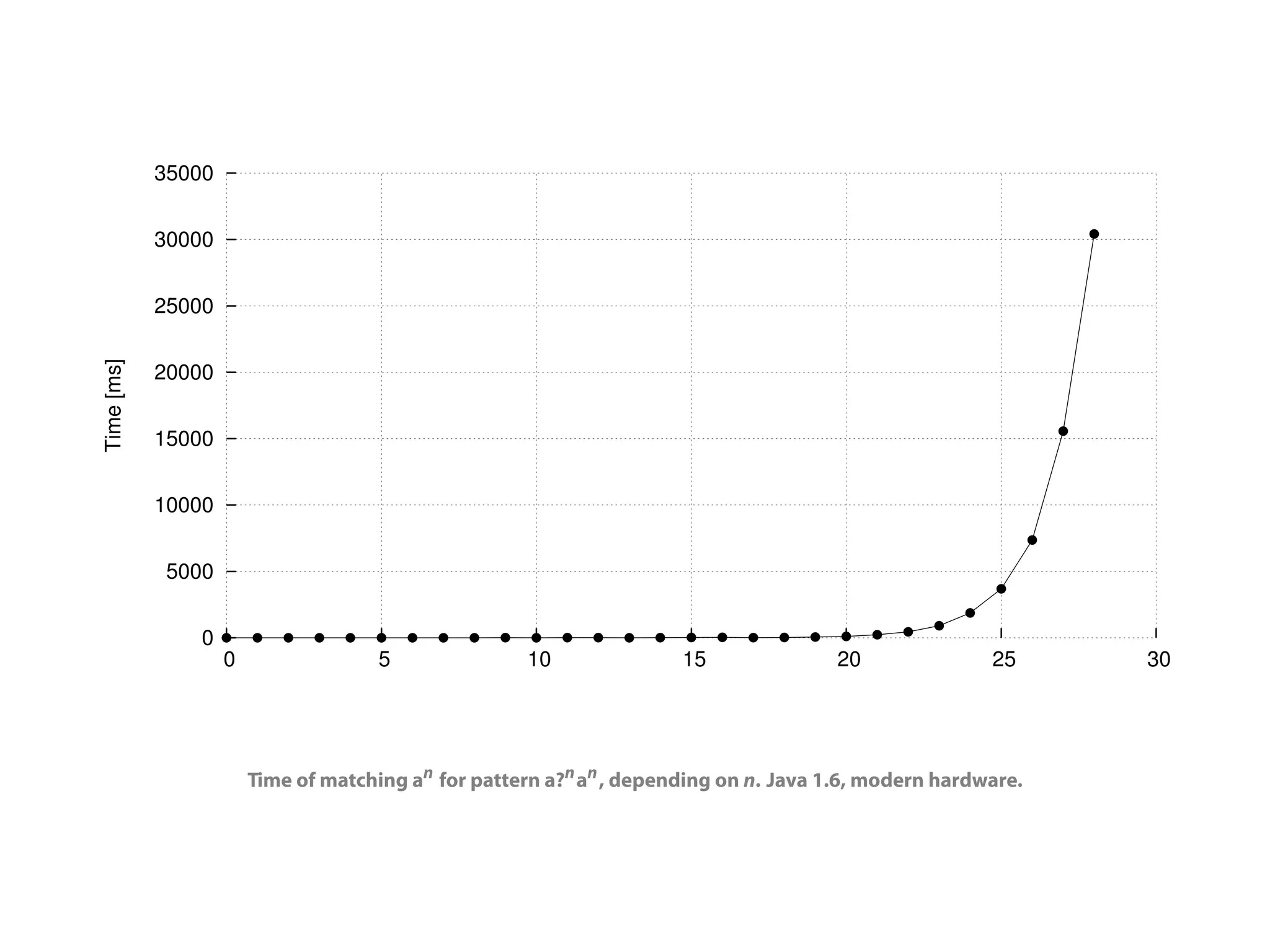 35000


            30000


            25000
Time [ms]




            20000


            15000


            10000


             5000


               0
                    0                 5              10               15               20              25     30




                        Time of matching an for pattern a?n an , depending on n. Java 1.6, modern hardware.
 