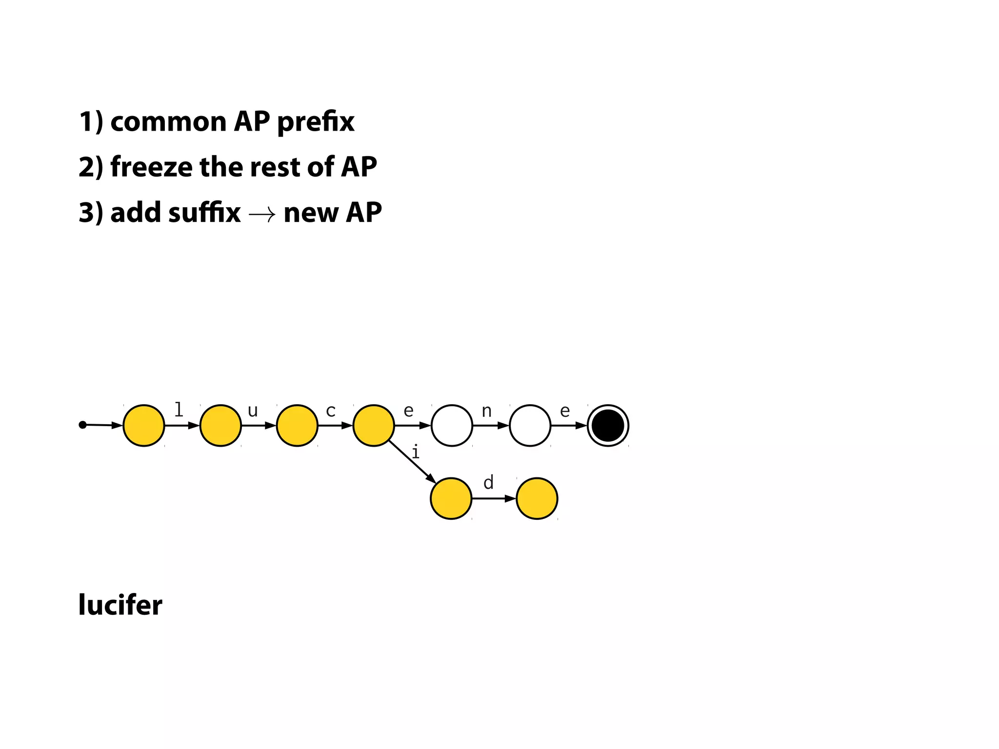 1) common AP pre x
2) freeze the rest of AP
3) add suﬃx → new AP




          l   u    c       e   n   e
                           i
                               d




lucifer
 