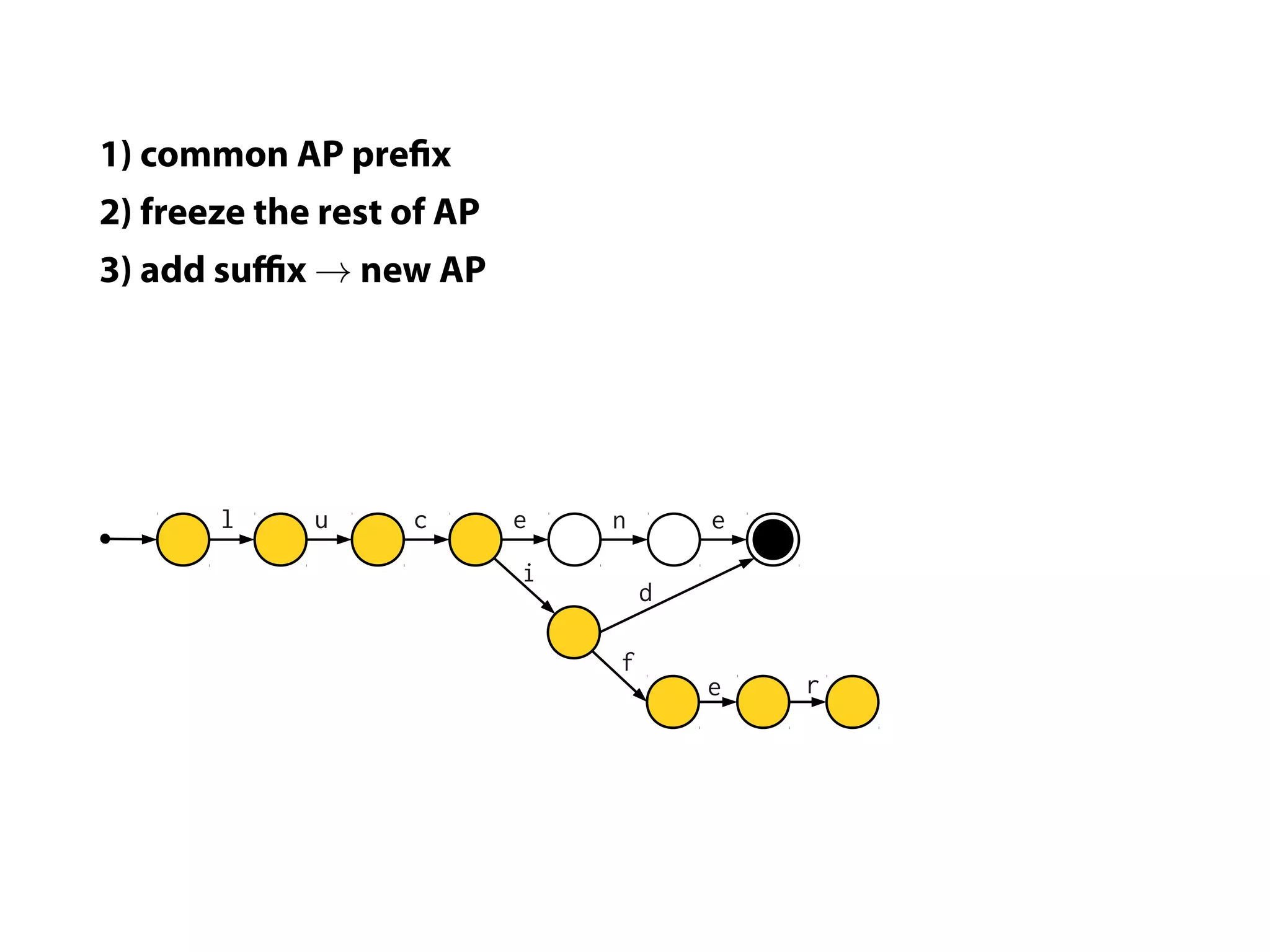 1) common AP pre x
2) freeze the rest of AP
3) add suﬃx → new AP




       l     u     c       e   n       e
                           i
                                   d

                               f
                                       e   r
 