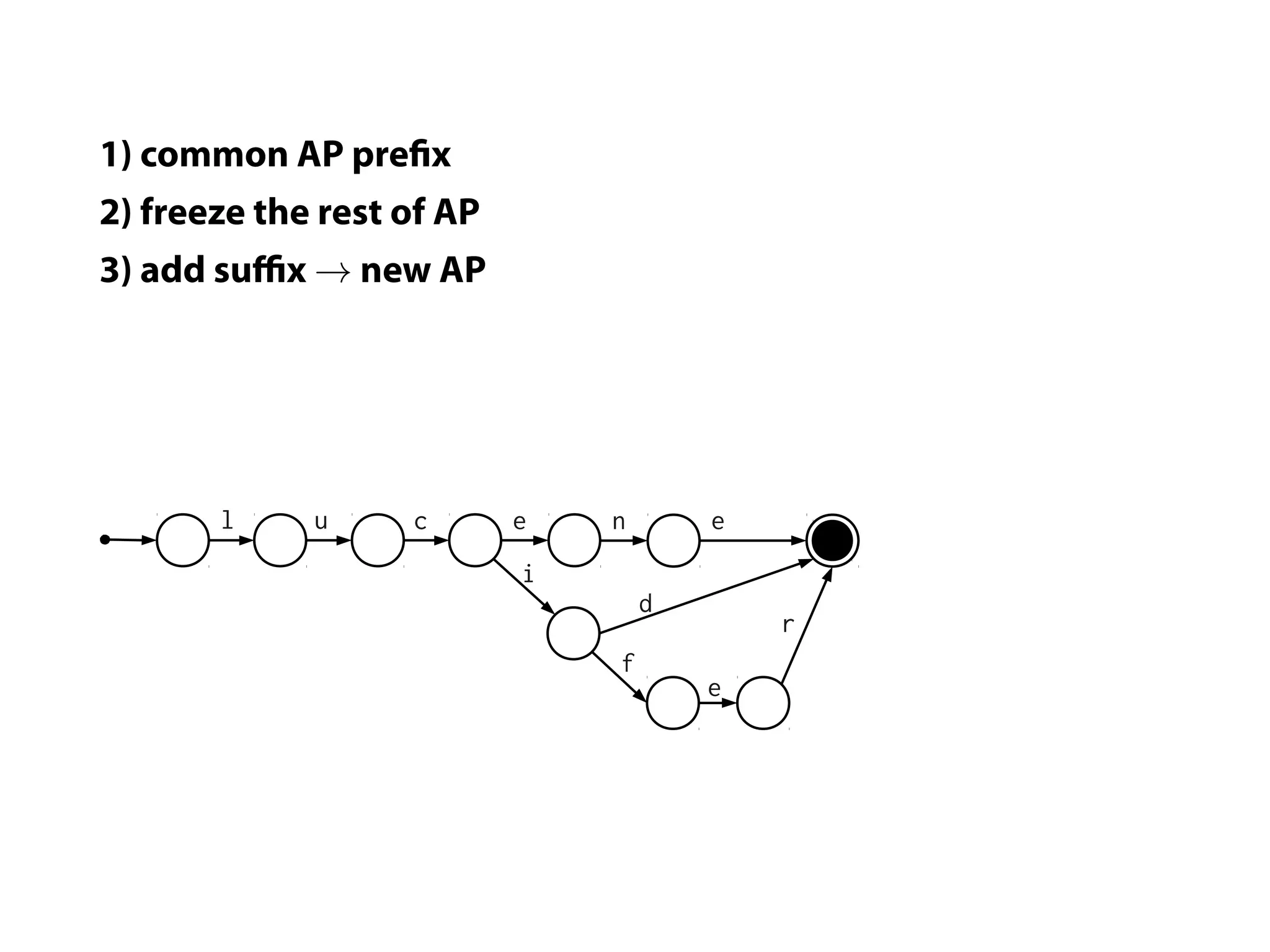 1) common AP pre x
2) freeze the rest of AP
3) add suﬃx → new AP




       l     u     c       e   n       e
                           i
                                   d
                                           r
                               f
                                       e
 