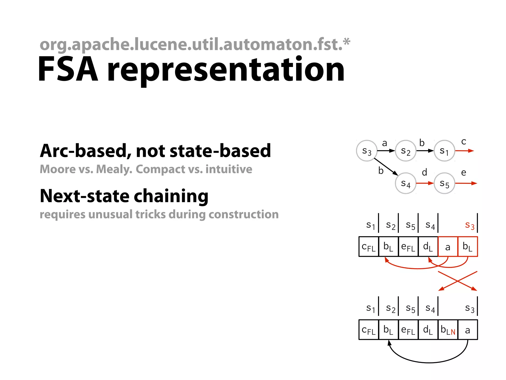 org.apache.lucene.util.automaton.fst.*
FSA representation
                                                   a        b        c
Arc-based, not state-based                    s3       s2       s1
Moore vs. Mealy. Compact vs. intuitive             b        d        e
                                                       s4       s5
Next-state chaining
requires unusual tricks during construction
                                              s1 s2 s5 s4            s3
                                              cFL bL eFL dL      a   bL




                                              s1 s2 s5 s4            s3
                                              cFL bL eFL dL bLN a
 