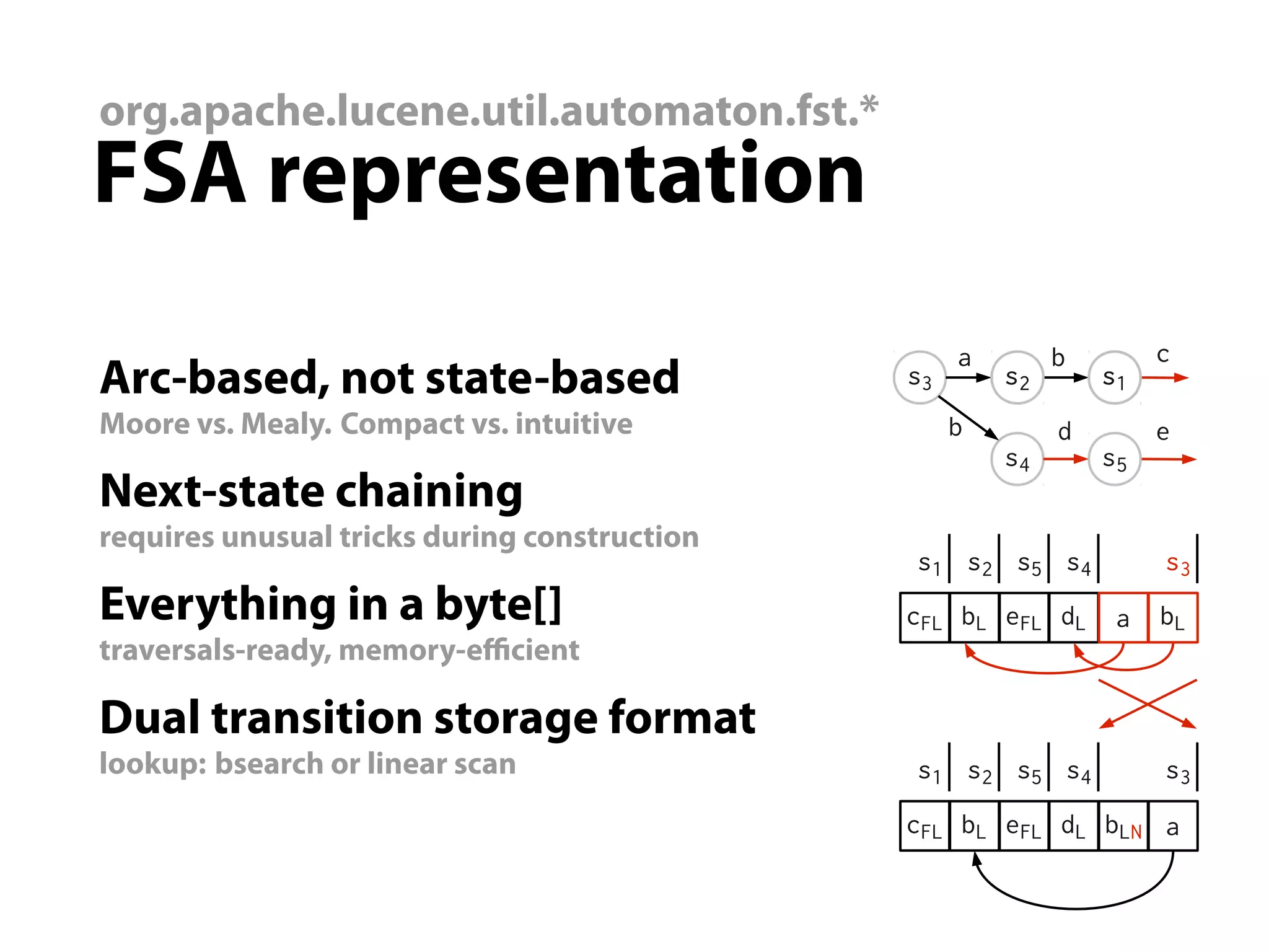 org.apache.lucene.util.automaton.fst.*
FSA representation
                                                   a        b        c
Arc-based, not state-based                    s3       s2       s1
Moore vs. Mealy. Compact vs. intuitive             b        d        e
                                                       s4       s5
Next-state chaining
requires unusual tricks during construction
                                              s1 s2 s5 s4            s3
Everything in a byte[]                        cFL bL eFL dL      a   bL
traversals-ready, memory-eﬃcient

Dual transition storage format
lookup: bsearch or linear scan                s1 s2 s5 s4            s3
                                              cFL bL eFL dL bLN a
 