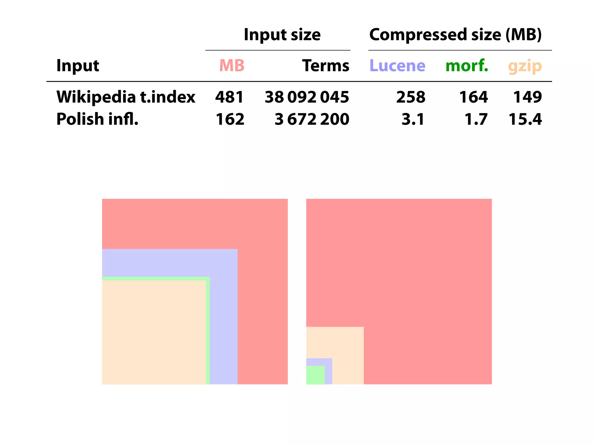 Input size       Compressed size (MB)
Input               MB        Terms    Lucene    morf.   gzip
Wikipedia t.index   481   38 092 045      258     164    149
Polish in .         162    3 672 200       3.1     1.7   15.4




        .
 