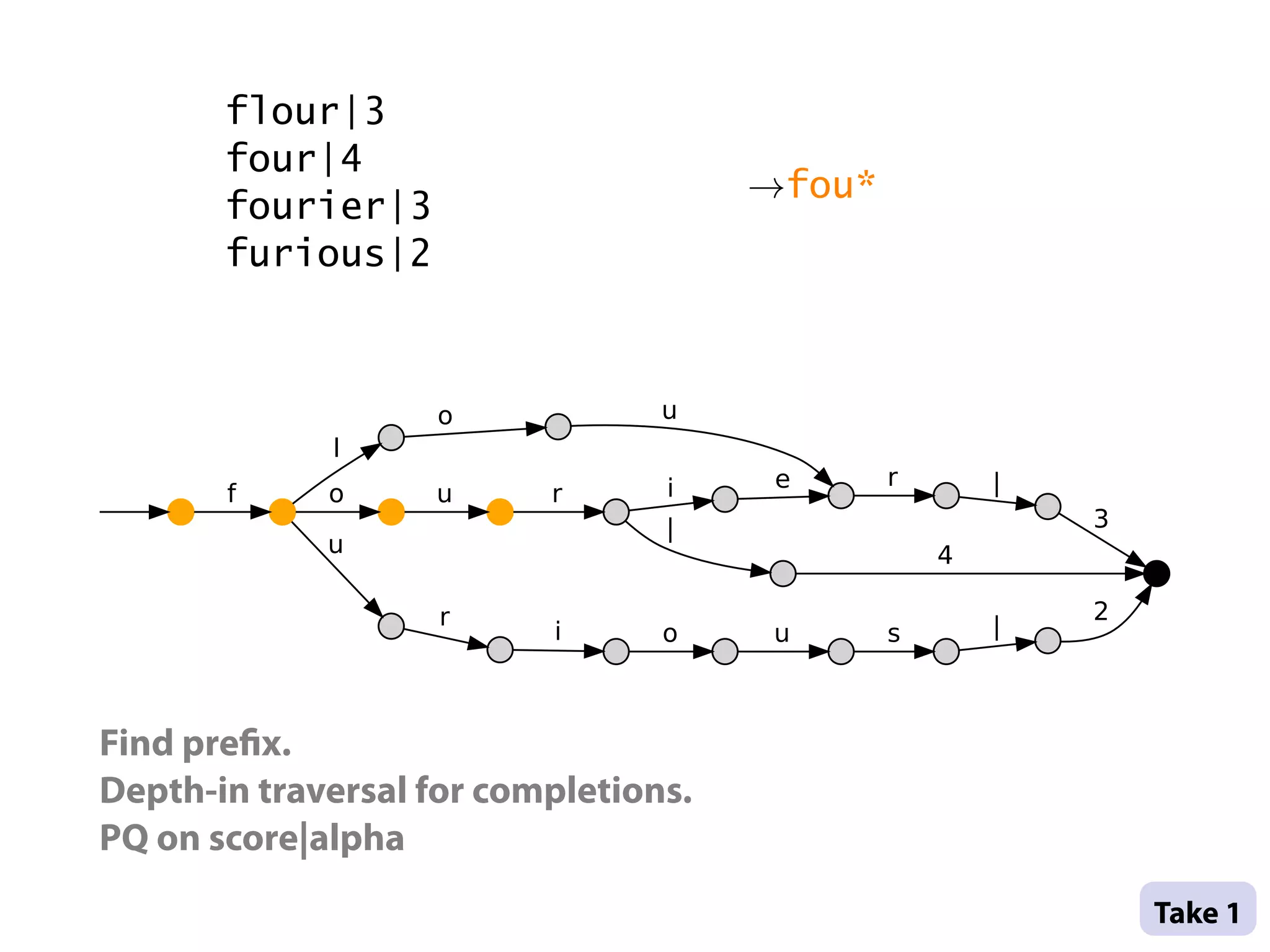 flour|3
           four|4
                                          →fou*
           fourier|3
           furious|2



                       o             u
                 l
                                     i     e      r       |
           f     o     u      r
                                     |                        3
                 u                                    4

                        r                                     2
                              i      o     u      s       |



    Find pre x.
    Depth-in traversal for completions.
    PQ on score|alpha
                                                                  .
                                                                  .
                                                                  Take 1 .
.
 