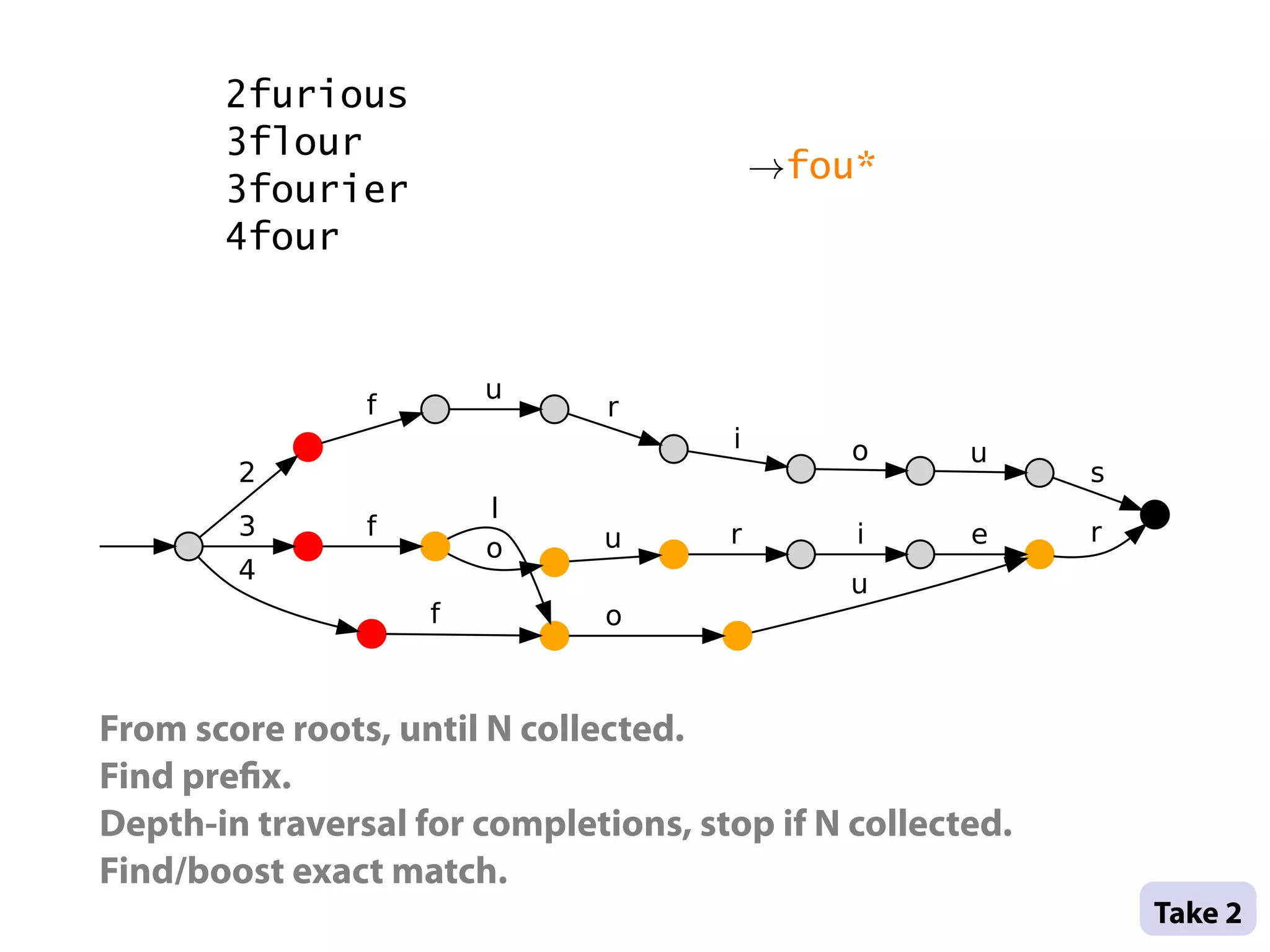 2furious
           3flour
                                              →fou*
           3fourier
           4four


                            u
                    f              r
                                          i       o      u
            2                                                  s
                            l
            3       f             u       r       i      e     r
                            o
            4                                     u
                        f          o



    From score roots, until N collected.
    Find pre x.
    Depth-in traversal for completions, stop if N collected.
    Find/boost exact match.                                        .
                                                                   .
                                                                   Take 2 .
.
 
