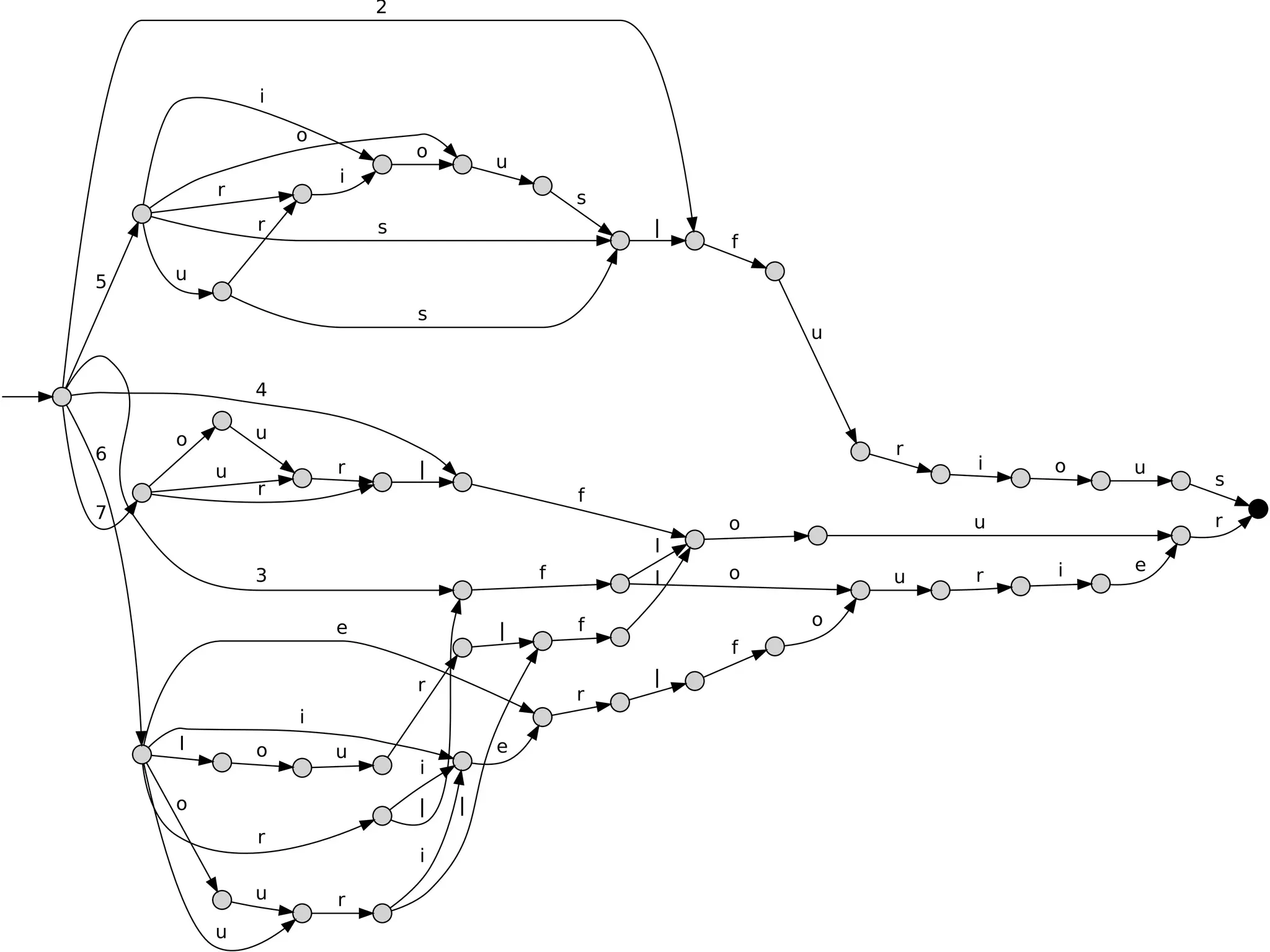 2



                i

                    o
                                o
                                        u
                        i
            r                                   s
                r           s                           |
                                                            f

    5   u

                                s
                                                                u


                4

        o       u
    6                                                               r
            u
                r
                        r       |                   .                   i   o   u
                                                                                    s
                                                f
    7                                                                   u           r
                                                            o
                                                        l
                                            f               o               i   e
                3                                       l           u   r

                        e                       f               o
                                        |
                                                            f
                                r                       |
                                                r
                    i
        l       o       u               e
                                i
        o                       |   |
                r
                                i
                u       r
            u
.
 