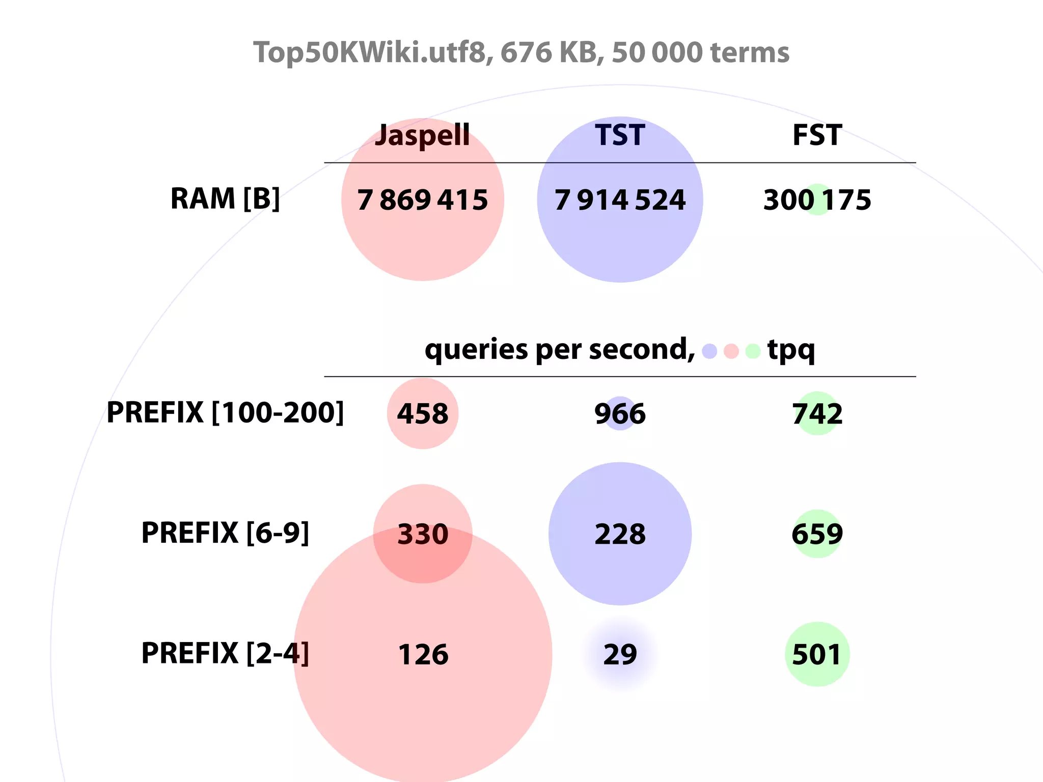 Top50KWiki.utf8, 676 KB, 50 000 terms

                    Jaspell        TST           FST
       .
    RAM [B]            .
                   7 869 415         .
                                7 914 524      300 .175



                       queries per second,. . . tpq
        .
PREFIX [100-200]      .
                     458             .
                                   966              .
                                                  742


       .
  PREFIX [6-9]        .
                     330            .
                                   228            .
                                                 659


       .
  PREFIX [2-4]        .
                     126            .
                                   29
                                    .             .
                                                 501
 