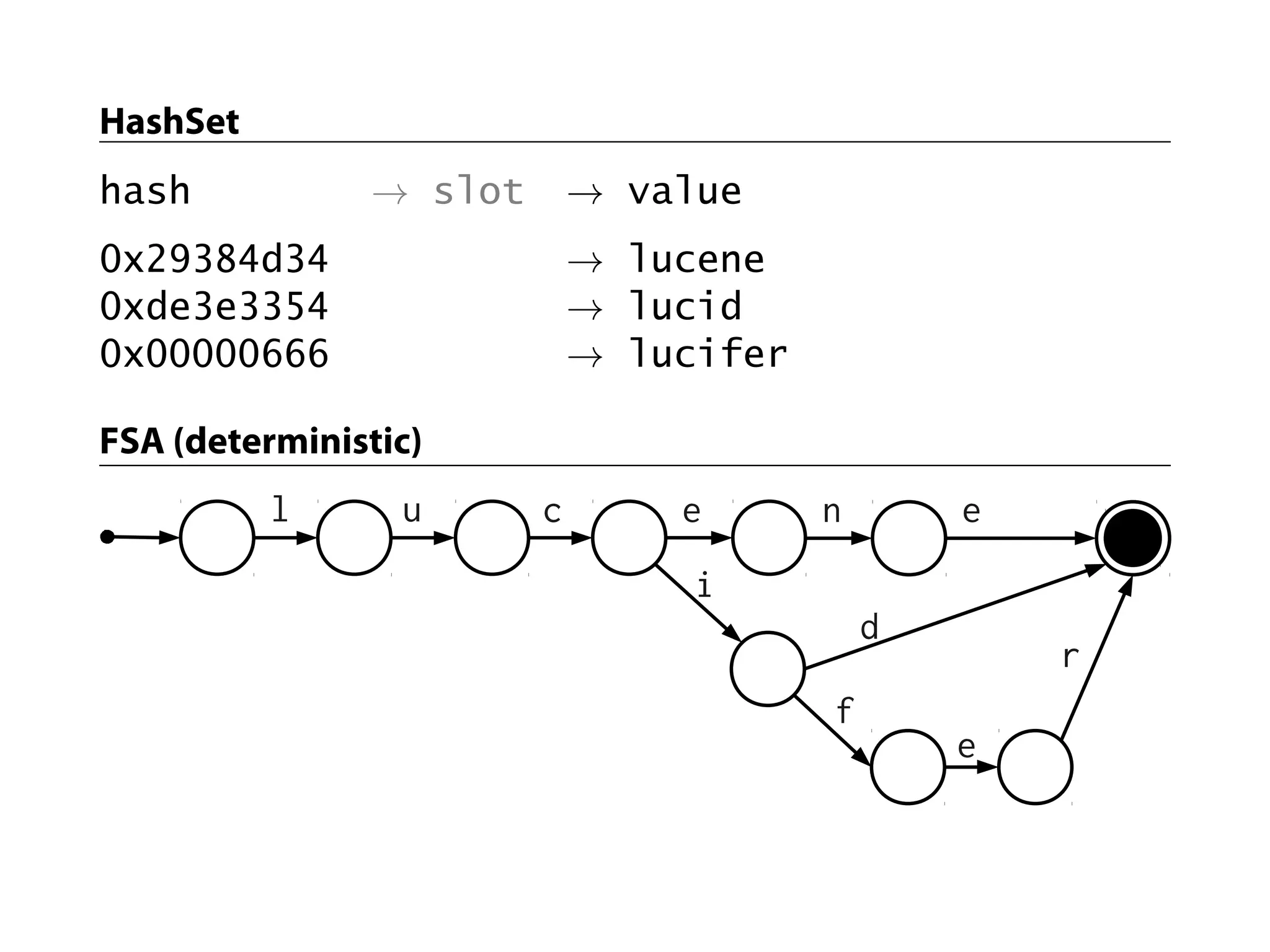 HashSet
hash           → slot       → value
0x29384d34                  → lucene
0xde3e3354                  → lucid
0x00000666                  → lucifer

FSA (deterministic)
          l      u      c       e       n       e
                                 i
                                            d
                                                    r
                                        f
                                                e
 