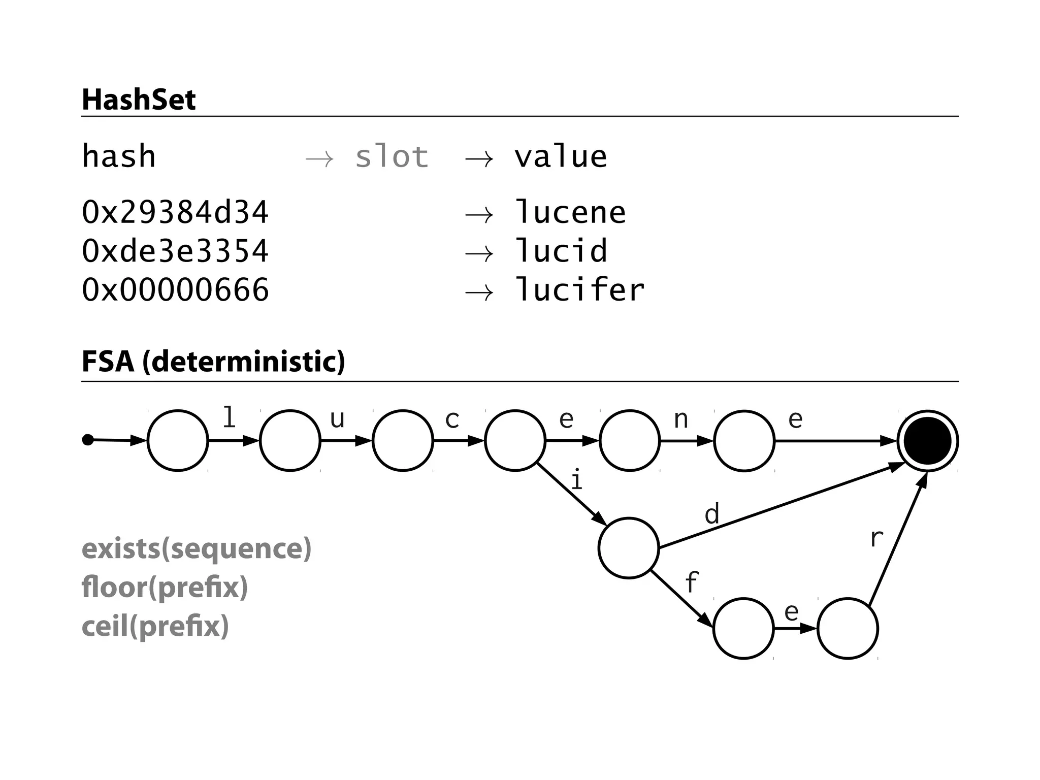 HashSet
hash           → slot       → value
0x29384d34                  → lucene
0xde3e3354                  → lucid
0x00000666                  → lucifer

FSA (deterministic)
          l        u    c       e       n       e
                                 i
                                            d
exists(sequence)                                    r
 oor(pre x)                             f
ceil(pre x)                                     e
 